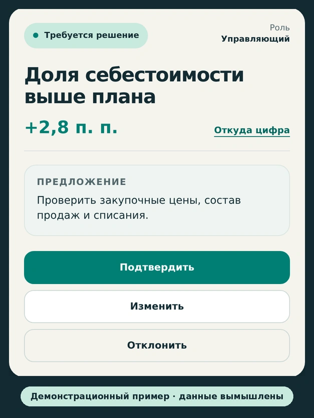 Иллюстрация карточки решения для роли «Управляющий»: «Требуется решение», «Доля себестоимости выше плана, +2,8 п. п.», ссылка «Откуда цифра», предложение «Проверить закупочные цены, состав продаж и списания» и кнопки «Подтвердить», «Изменить», «Отклонить». Внизу метка «Демонстрационный пример · данные вымышлены».