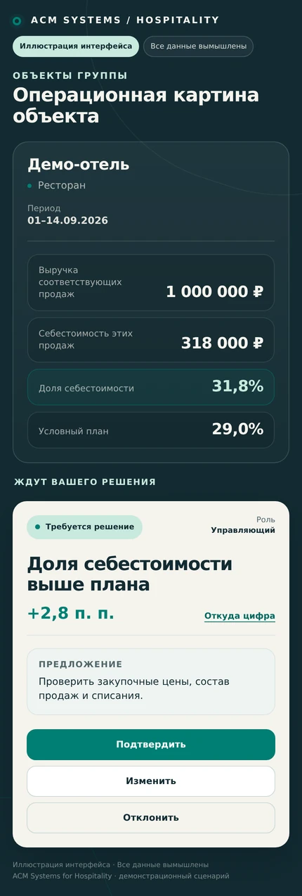 Иллюстрация интерфейса: слева объект «Демо-отель, ресторан» за 01–14.09.2026 с выручкой 1 000 000 ₽, себестоимостью 318 000 ₽, долей 31,8% и условным планом 29,0%; справа карточка решения «Доля себестоимости выше плана, +2,8 п. п.» с кнопками «Подтвердить», «Изменить», «Отклонить».