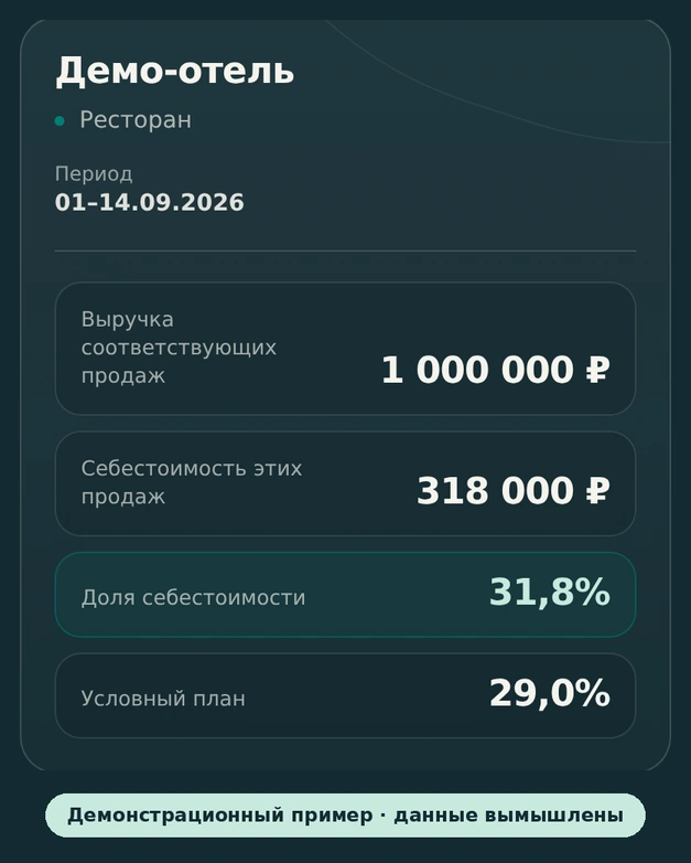 Иллюстрация карточки «Демо-отель, ресторан» за период 01–14.09.2026: выручка соответствующих продаж 1 000 000 ₽, себестоимость этих продаж 318 000 ₽, доля себестоимости 31,8%, условный план 29,0%. Внизу метка «Демонстрационный пример · данные вымышлены».